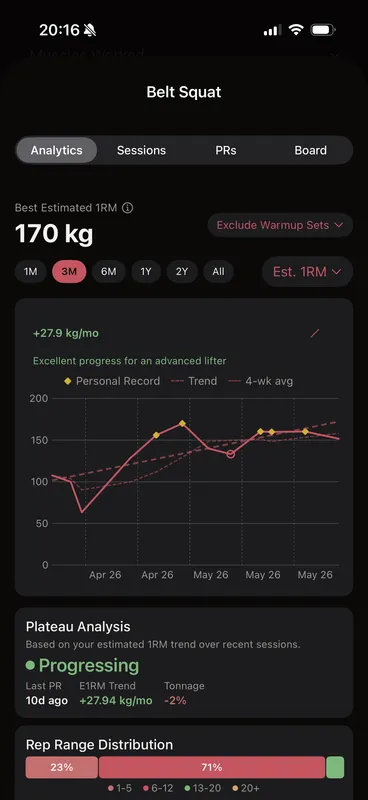 Callus Belt Squat analytics: best estimated 1RM 170 kilograms, an e1RM trend climbing 27.9 kilograms per month with personal-record markers, and a plateau analysis reading Progressing