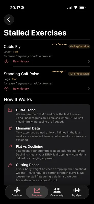 Callus Stalled Exercises screen flagging Cable Fly and Standing Calf Raise with per-session trends and a suggestion to increase frequency or add a drop set