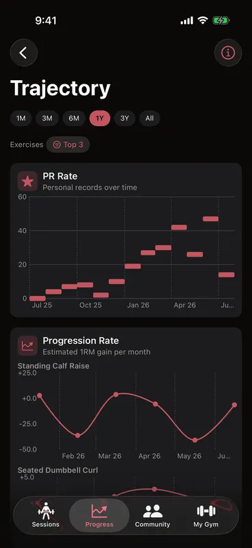 Callus Belt Squat analytics: best estimated 1RM 170 kilograms, an e1RM trend climbing 27.9 kilograms per month with personal-record markers, and a plateau analysis reading Progressing