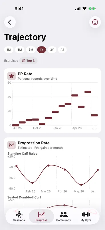Callus Belt Squat analytics: best estimated 1RM 170 kilograms, an e1RM trend climbing 27.9 kilograms per month with personal-record markers, and a plateau analysis reading Progressing