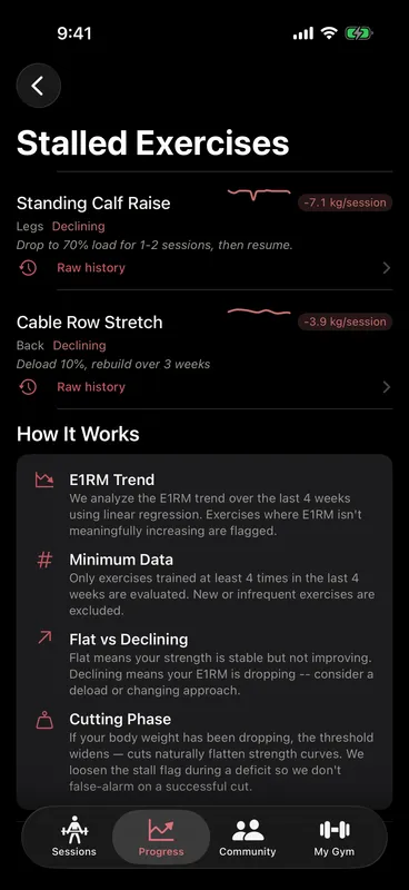 Callus Stalled Exercises screen flagging Cable Fly and Standing Calf Raise with per-session trends and a suggestion to increase frequency or add a drop set