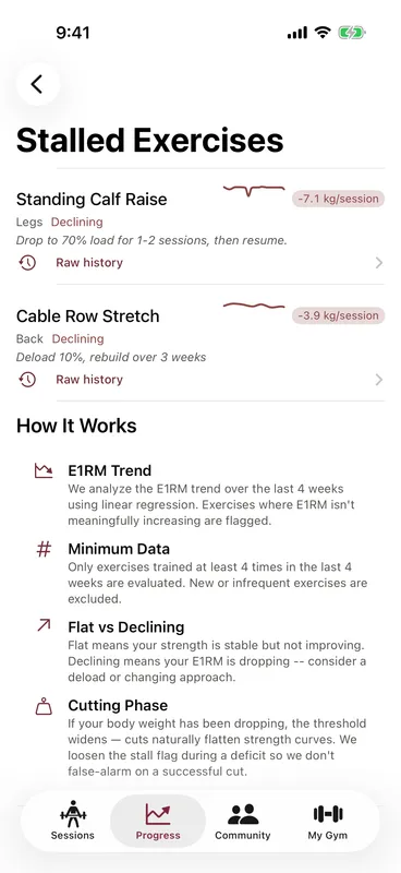 Callus Stalled Exercises screen flagging Cable Fly and Standing Calf Raise with per-session trends and a suggestion to increase frequency or add a drop set