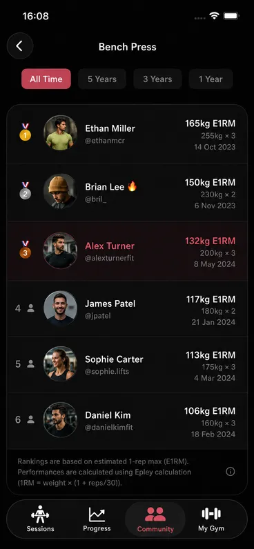 Callus bench press leaderboard — lifters ranked by estimated one-rep max, your own row highlighted