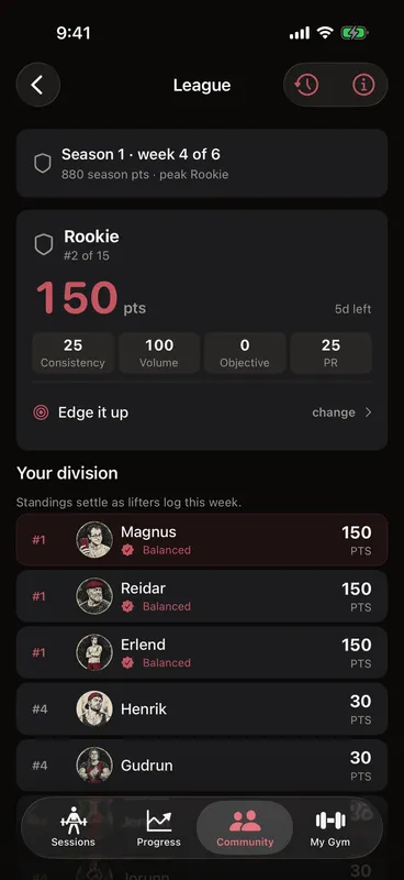 Callus weekly league — Season 1, week 4 of 6, your Rookie division ranked 2nd of 15 with a points breakdown for consistency, volume, objective and PRs, and the live division standings below