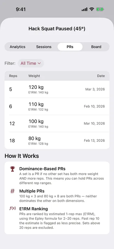 Callus PRs tab for Hack Squat Paused: four personal records — 120 kg for 5 reps, 110 kg for 6, 100 kg for 12 and 80 kg for 18 — each ranked by estimated one-rep max, with the dominance rule explained below the table
