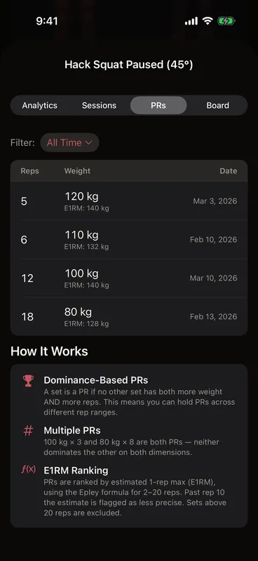 Callus PRs tab for Hack Squat Paused: four personal records — 120 kg for 5 reps, 110 kg for 6, 100 kg for 12 and 80 kg for 18 — each ranked by estimated one-rep max, with the dominance rule explained below the table