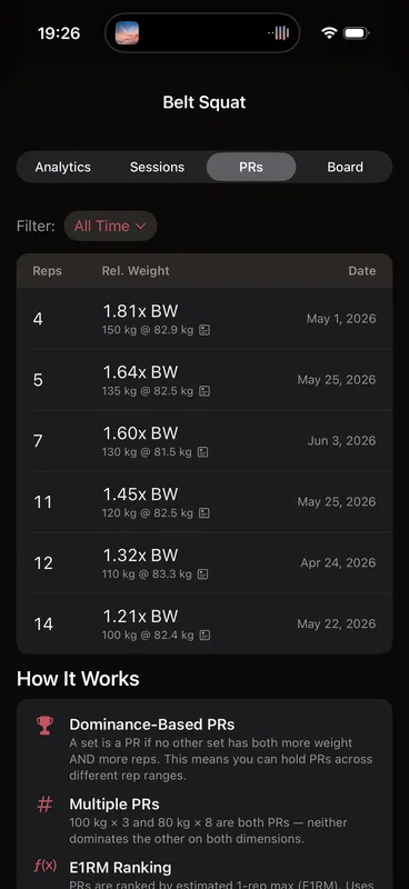 Callus PRs tab in relative mode for Belt Squat — each rep max scored per kilo of bodyweight: 1.81× BW at 150 kg, 1.64× at 135 kg, 1.60× at 130 kg, ranked by estimated one-rep max