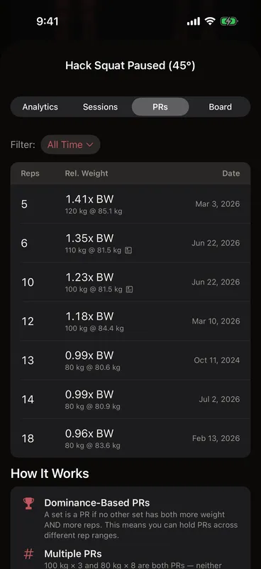 Callus PRs tab in relative mode for Belt Squat — each rep max scored per kilo of bodyweight: 1.81× BW at 150 kg, 1.64× at 135 kg, 1.60× at 130 kg, ranked by estimated one-rep max