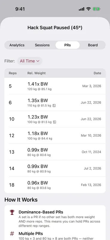 Callus PRs tab in relative mode for Belt Squat — each rep max scored per kilo of bodyweight: 1.81× BW at 150 kg, 1.64× at 135 kg, 1.60× at 130 kg, ranked by estimated one-rep max